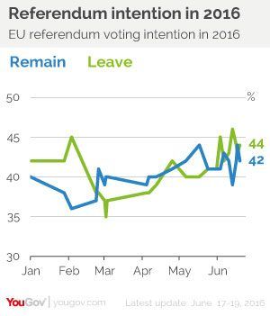 https://yougov.co.uk/news/2016/06/20/eu-referendum-leave-lead-two/
