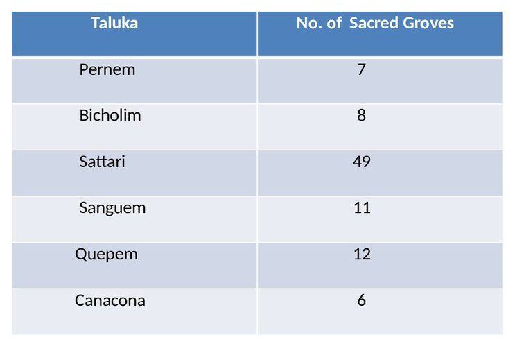 Sacred_Groves_taluka_wise